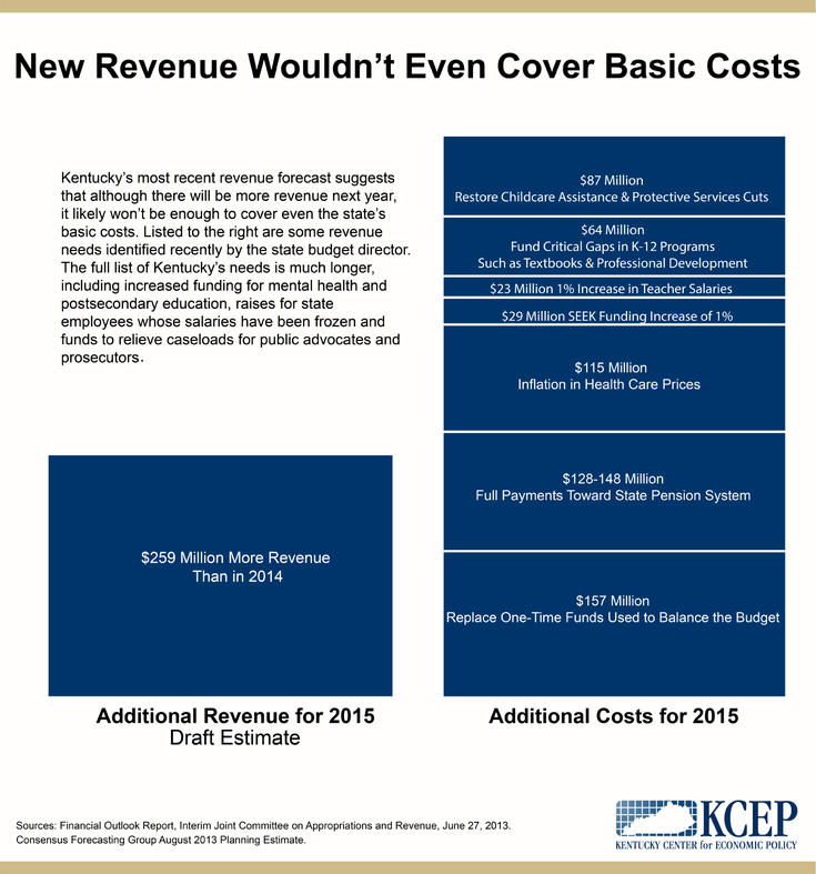 Revenue Forecast Infographic 81 735x787 Kentucky Center For Economic