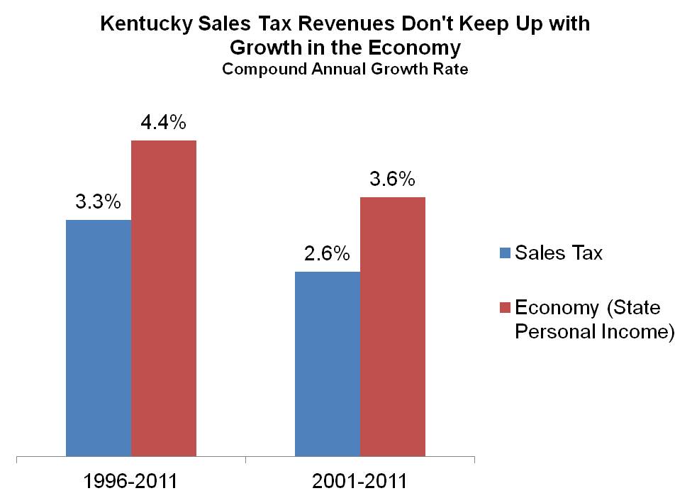 Bill to Collect Sales Tax Would Help Kentucky’s Budget and