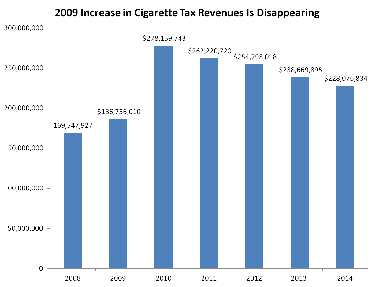 2009 Increase in Cigarette Tax - Kentucky Center for Economic Policy