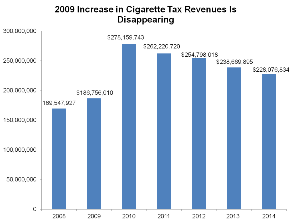 2009 Increase in Cigarette Tax