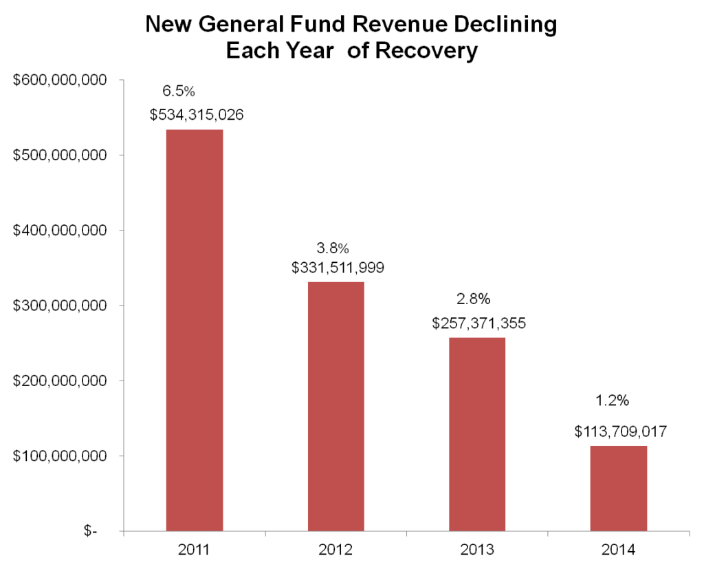 New General Fund Revenue