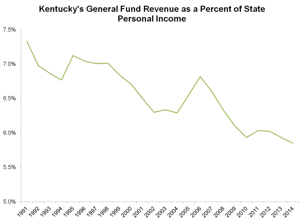 General Fund as Share of Economy July 2014