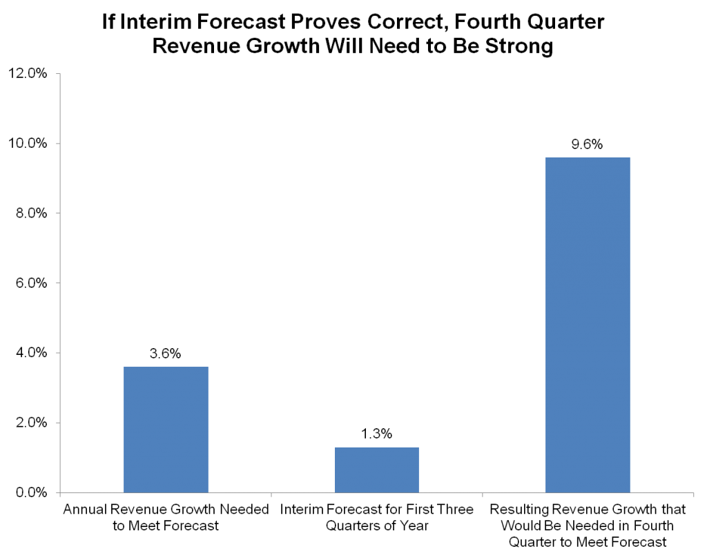 Interim revenue forecast means strong growth needed