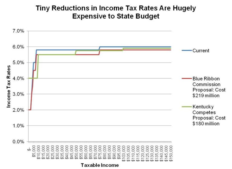 What's So Dangerous About Cutting Income Tax Rates - Kentucky Center ...