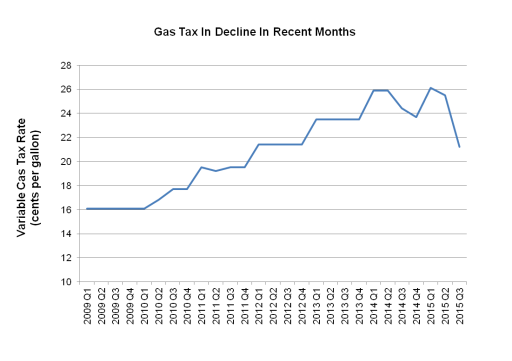 gas tax rate