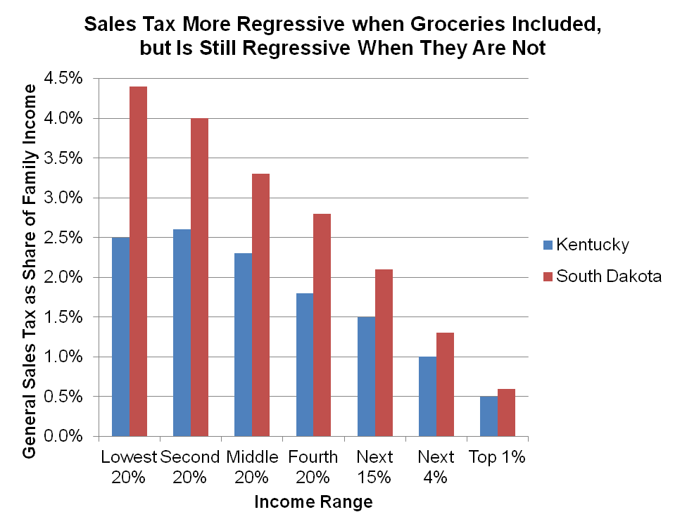 Despite Exemptions, Kentucky’s Sales Tax is Still Regressive Kentucky