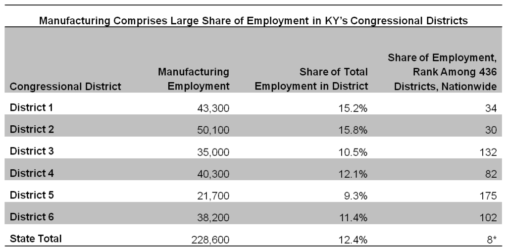 manufacturing in Kentucky - Kentucky Center for Economic Policy