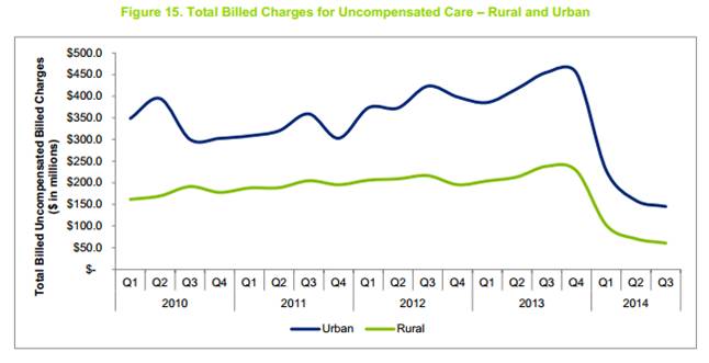 uncompensated care graph 2015