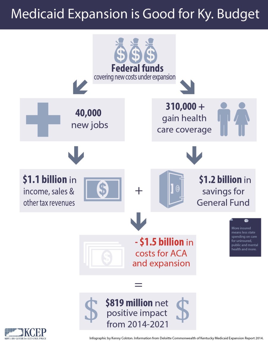 KY Medicaid infographic Kentucky Center for Economic Policy