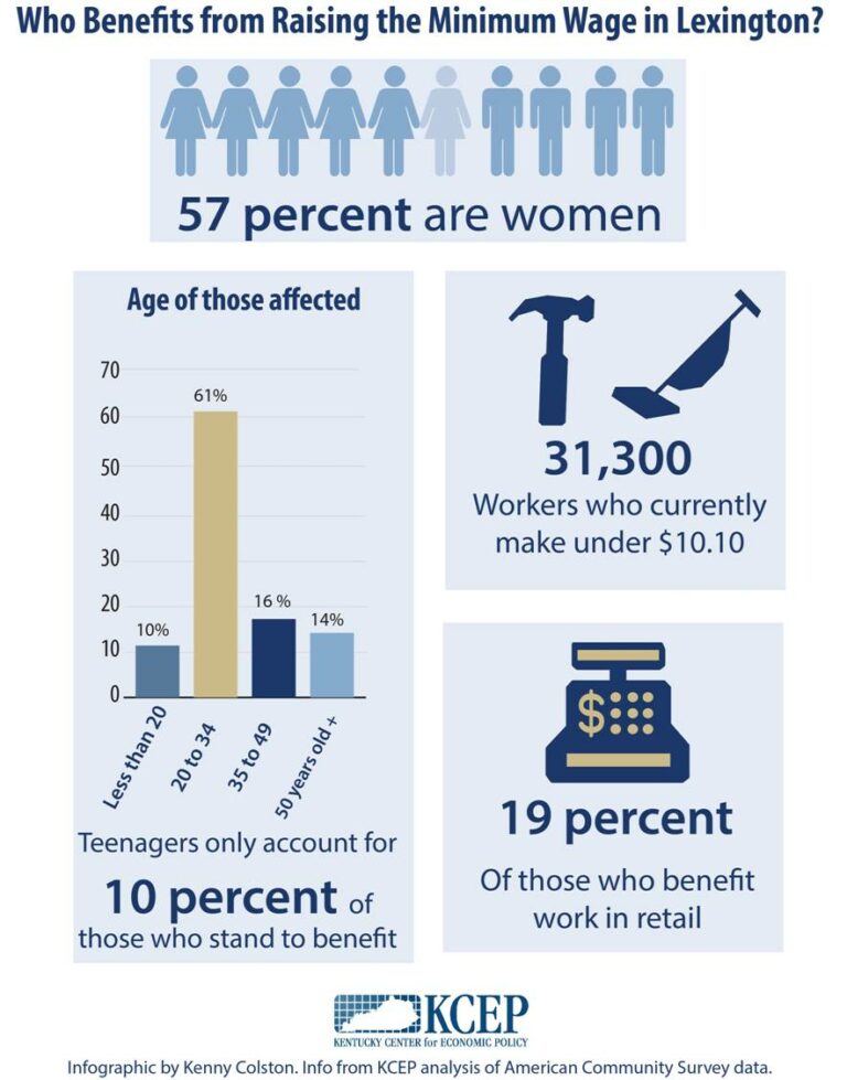 Visual Who Benefits from Lexington Raising the Minimum Wage? Kentucky Center for Economic Policy