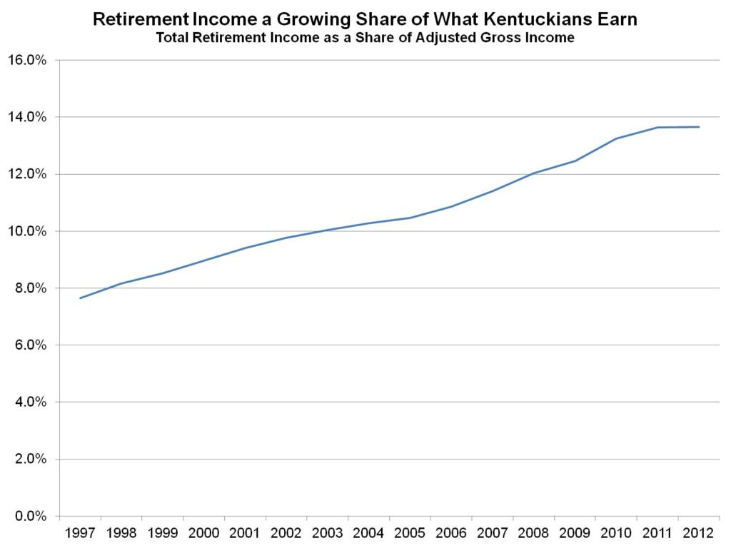 retirement income