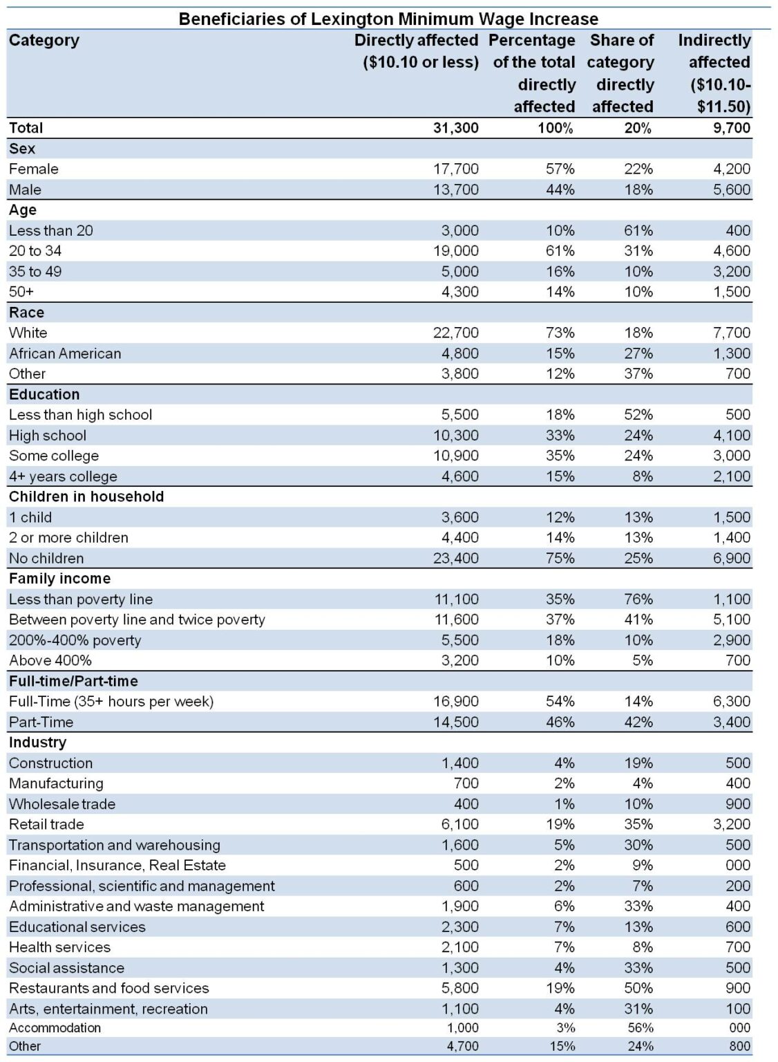 Who Stands to Benefit from Lexington's New Minimum Wage Kentucky