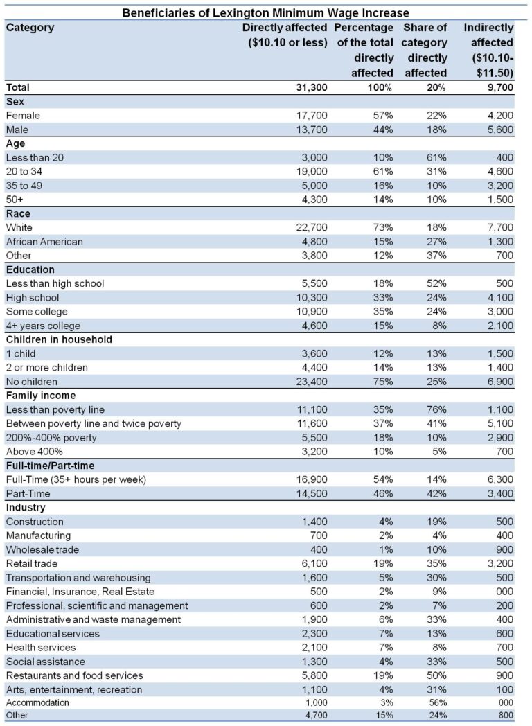 Who Stands to Benefit from Lexington's New Minimum Wage Kentucky