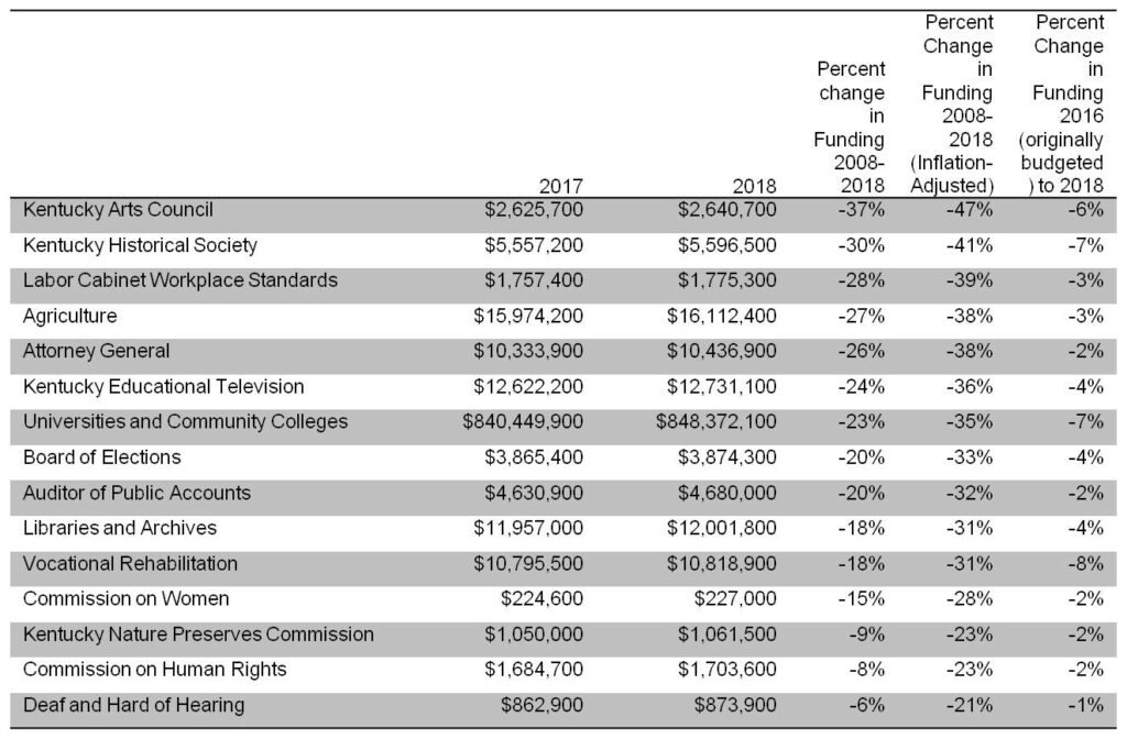 Budget Table 1 - Kentucky Center for Economic Policy