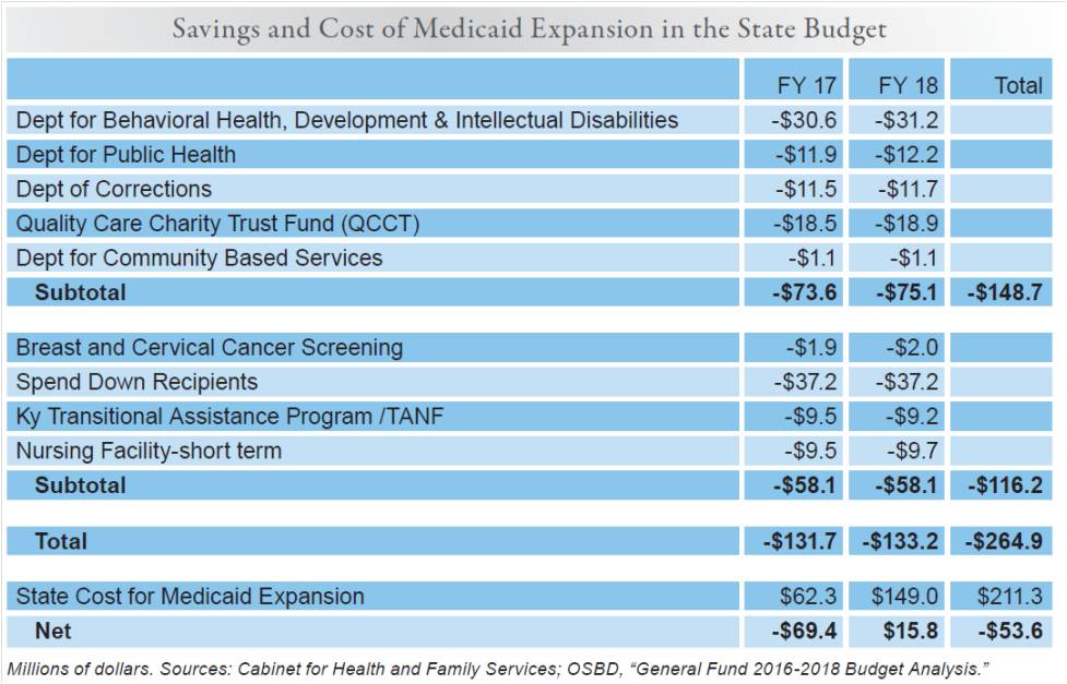 It's Kentucky's Lack of Coverage and Poor Health that Are Unsustainable