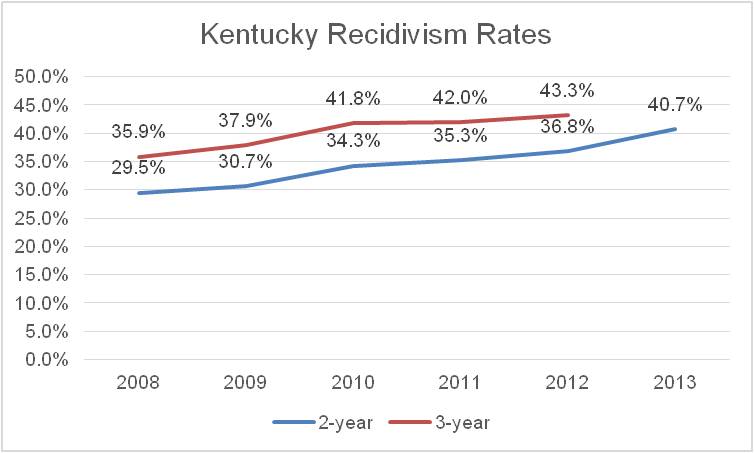 Tot Politie Onvermijdelijk What is Recidivism and What Can Be Done to Reduce It? - Kentucky Center for  Economic Policy