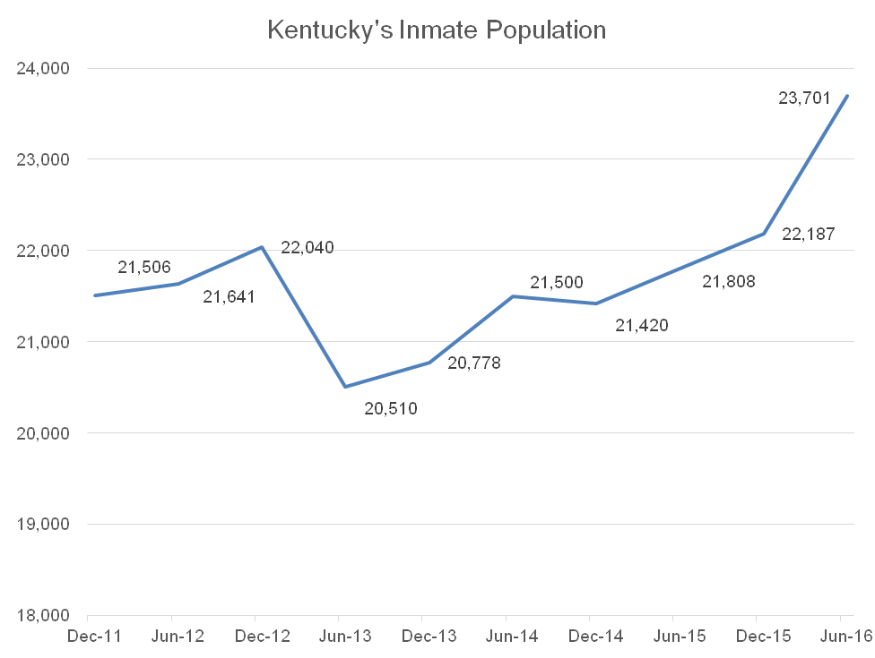 Corrections Data Shows Positive Impact Of Hb 463 That Additional Criminal Justice Reforms Can Build On Kentucky Center For Economic Policy