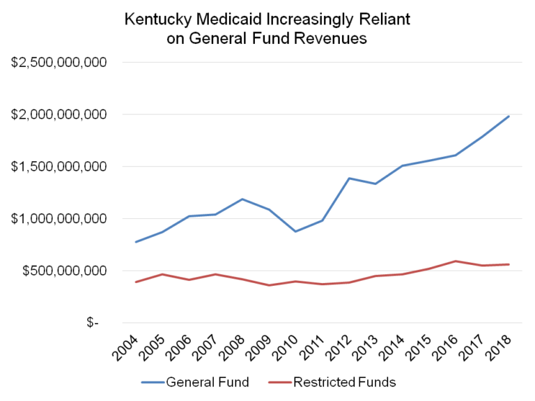 kentucky-can-improve-budget-and-protect-medicaid-by-ending-growing