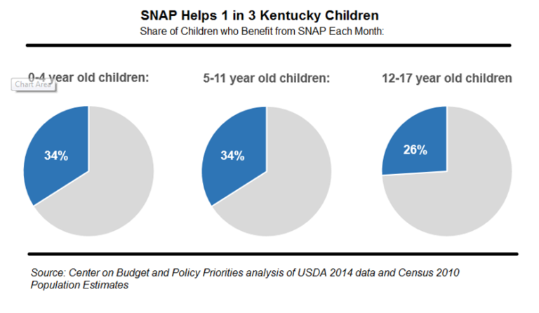 SNAP Works for Kentucky’s Children - Kentucky Center for Economic Policy