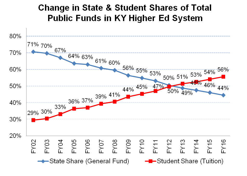 Tuition Increase Ceilings Announced Kentucky Center for Economic Policy