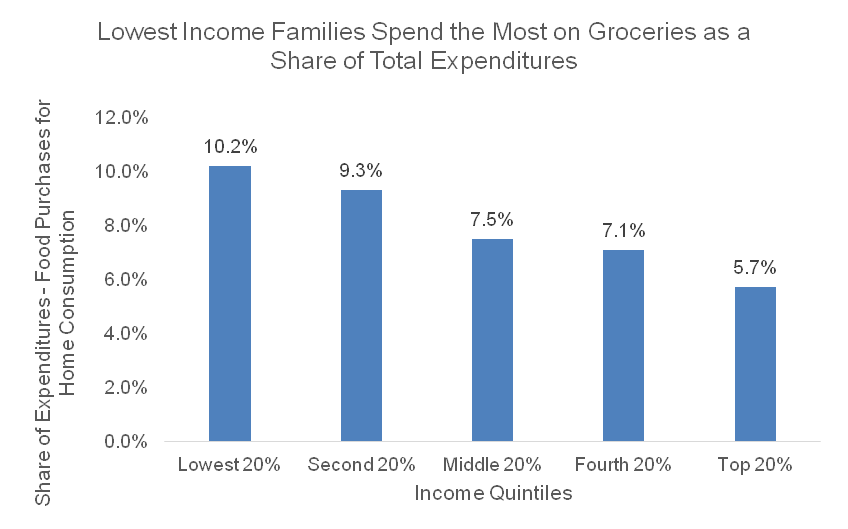 low income families