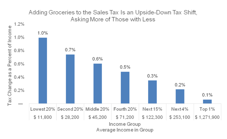 Taxing Groceries In Kentucky Would Hurt Low-Income Families, Weaken ...