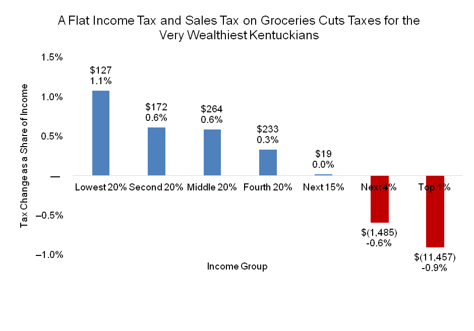 how is sales tax similar to a flat tax
