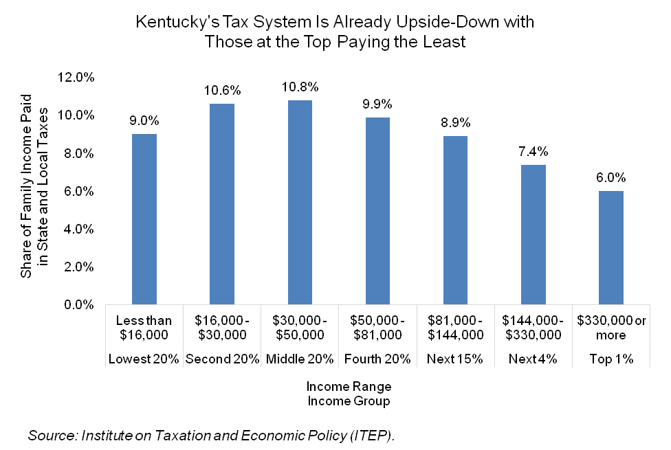 Any Way You Slice It A Shift To Consumption Taxes Will Hurt Kentucky