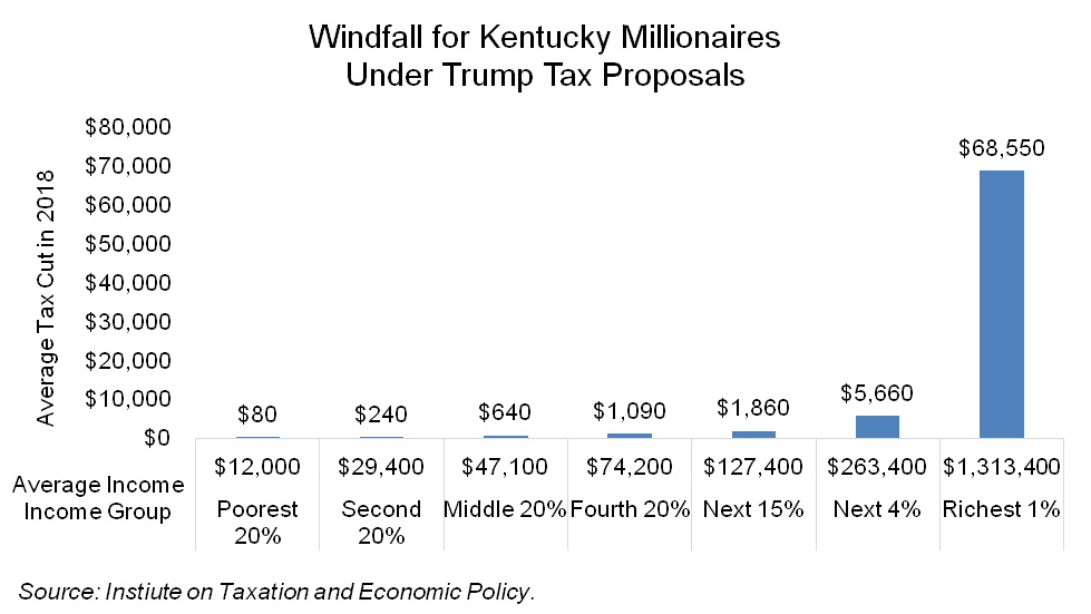 Trump Tax Cuts Kentucky Center For Economic Policy