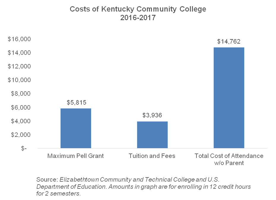 Too Many Community College Students Are Hungry or Homeless - Kentucky  Center for Economic Policy