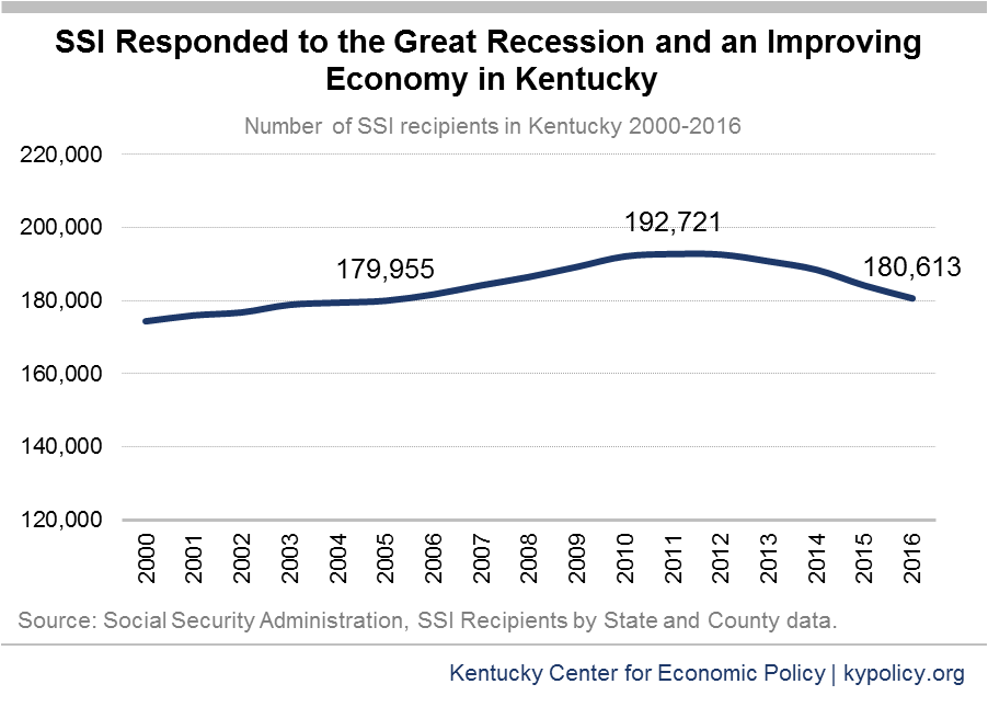 Supplemental Security is the “Assistance of Last Resort” for