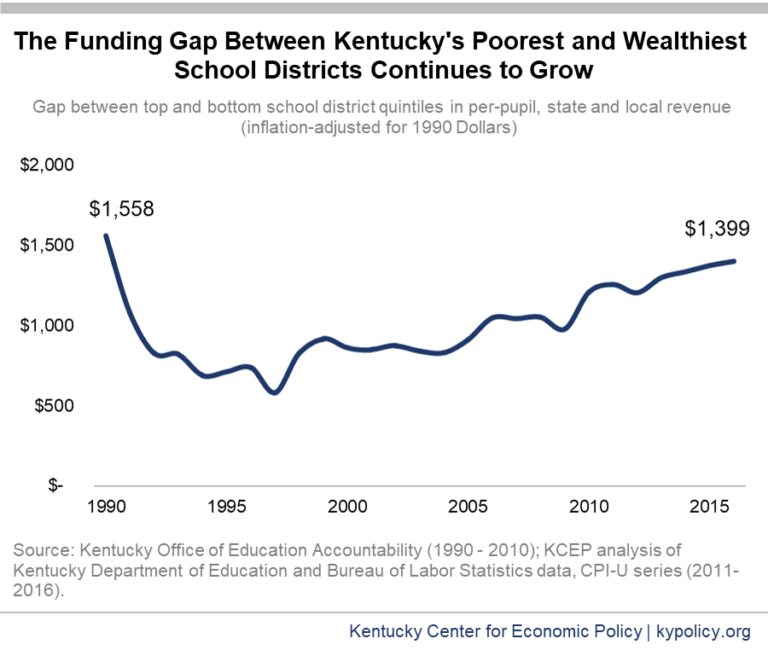 The Funding Gap Between Kentucky’s Poor and Wealthy School Districts ...