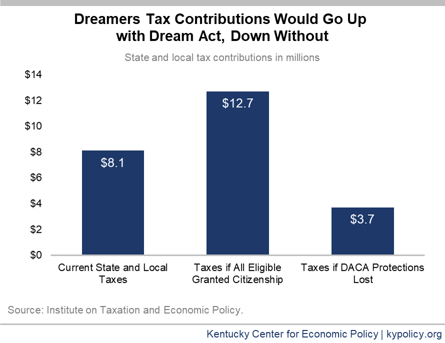 Passage of the Dream Act Would Benefit Kentucky Kentucky Center for