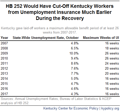 Proposed Unemployment Bill Could Potentially Decrease Benefit Amount Over Time