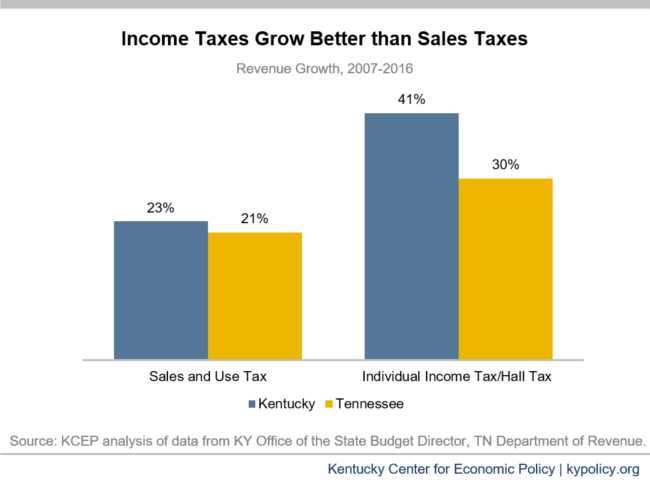 Income taxes grow better e1522180929573