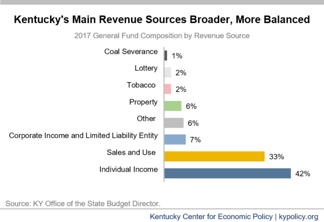 KY tax base broader more balanced e1522180988253