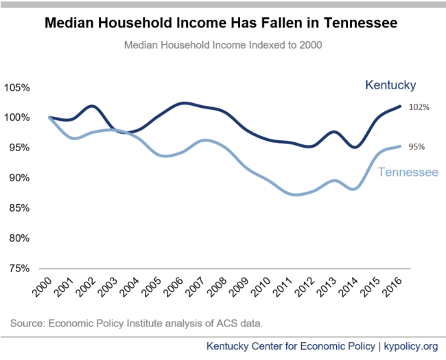 Median Household Income TN KY e1522180633252