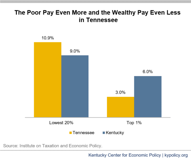 Shifting to a TennesseeLike Tax System Would Harm Kentucky Kentucky