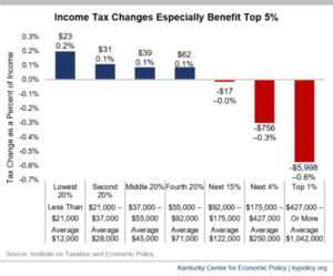 Kentucky Tax Shift Going Into Effect - Kentucky Center for Economic Policy