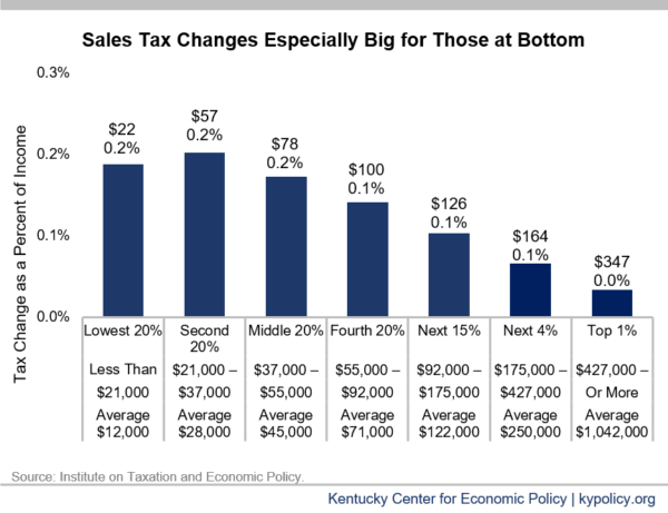 Kentucky Tax Shift Going Into Effect Kentucky Center For Economic Policy