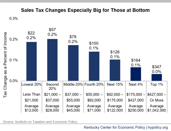 how much is vehicle tax in kentucky