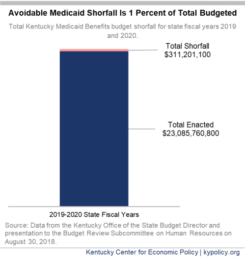 Manageable Medicaid “shortfall” Was Created In Budget The Governor