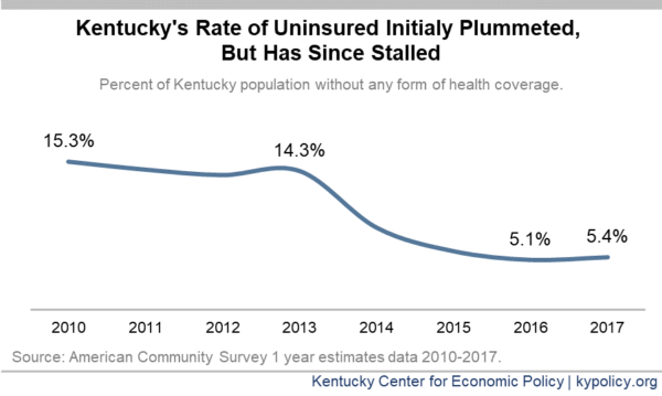 New Census Data Shows Progress On Health Insurance Coverage Has Stalled Kentucky Center For Economic Policy