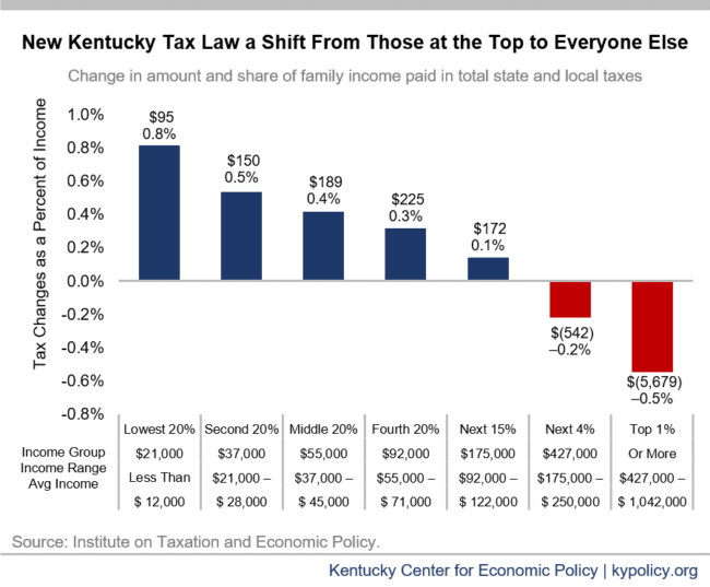 New Report Wealthiest Kentuckians Pay the Lowest Tax Rate and the