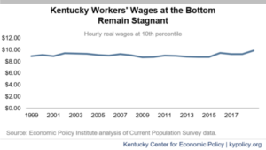 Record-Breaking Failure To Raise The Minimum Wage Is Holding Back ...