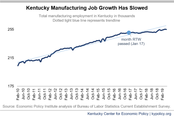 Manufacturing Job Growth Has Slowed In Kentucky Since Passage Of Right To Work Kentucky Center For Economic Policy