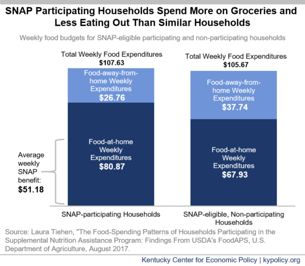 SNAP Is Good for Kentuckians’ Health Kentucky Center for Economic Policy