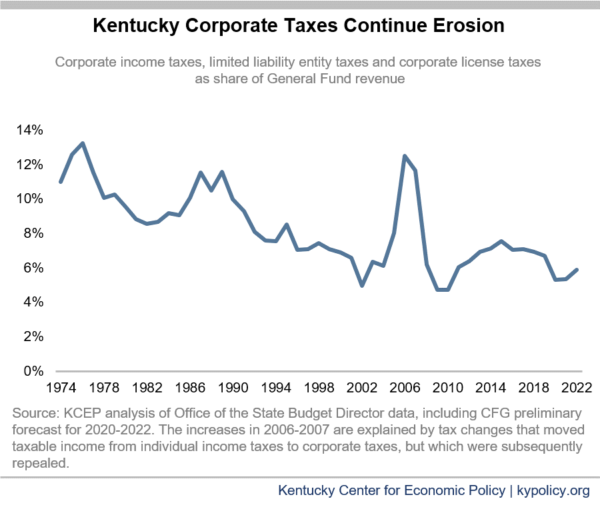 Policy Choices Pushing Kentuckys Corporate Taxes Down Kentucky