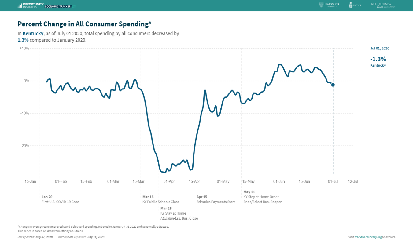 graph for stimulus blog Kentucky Center for Economic Policy