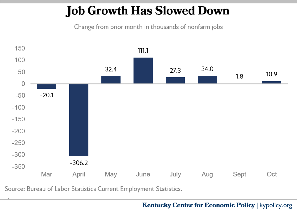 job growth has slowed